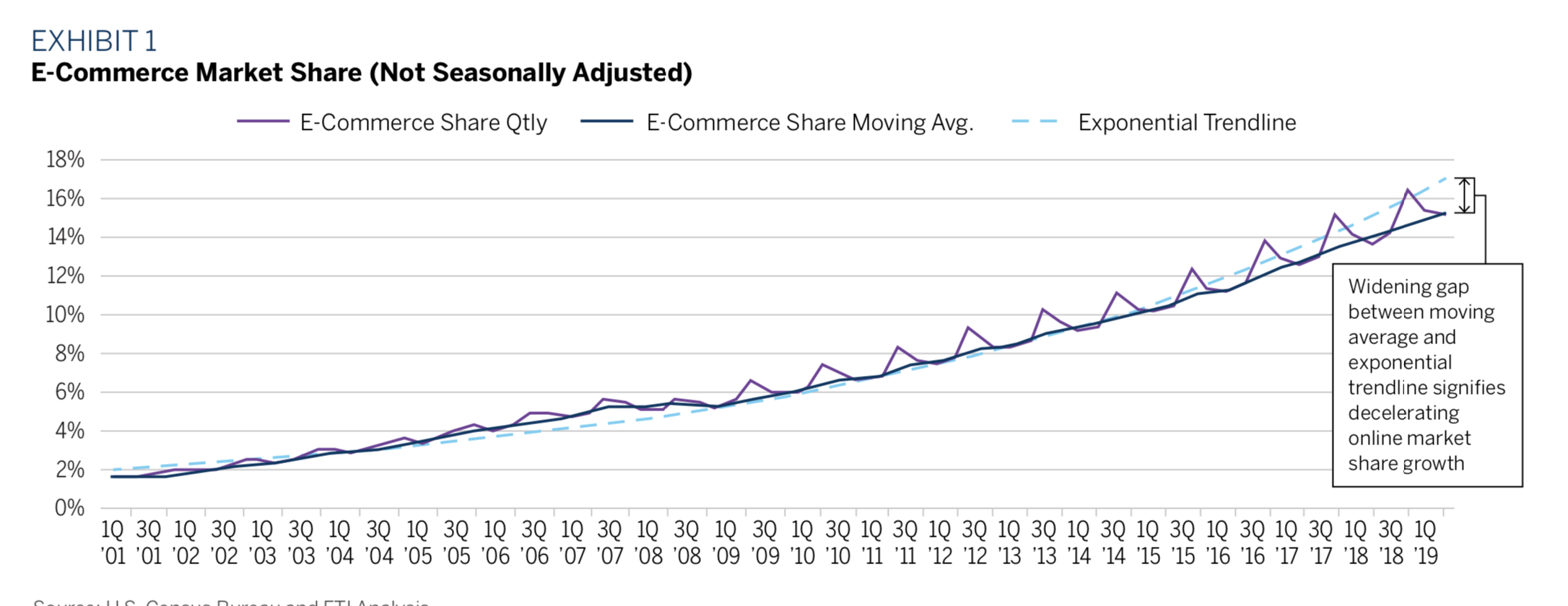 E-Commerce Market Share (Not Seasonally Adjusted)